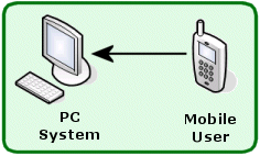 Receive SMS